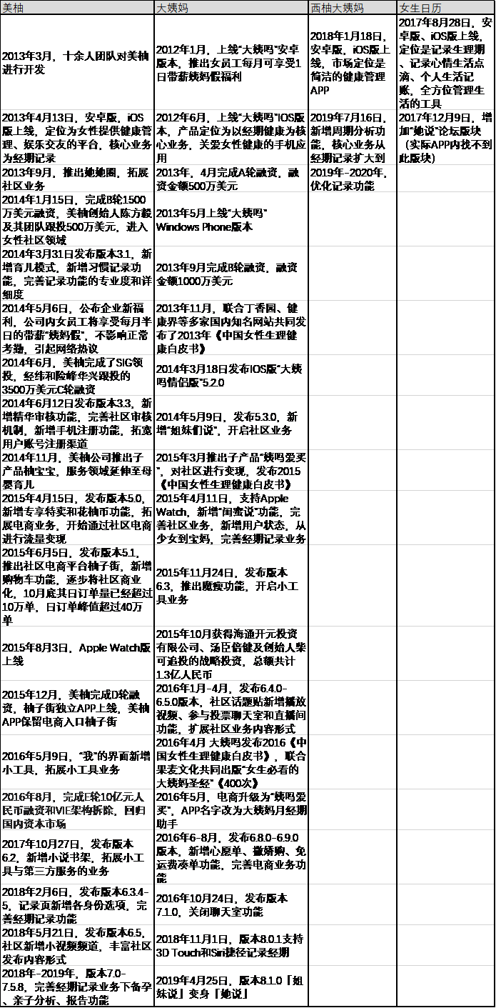 美柚，女性健康何去何从