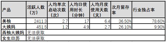 美柚，女性健康何去何从
