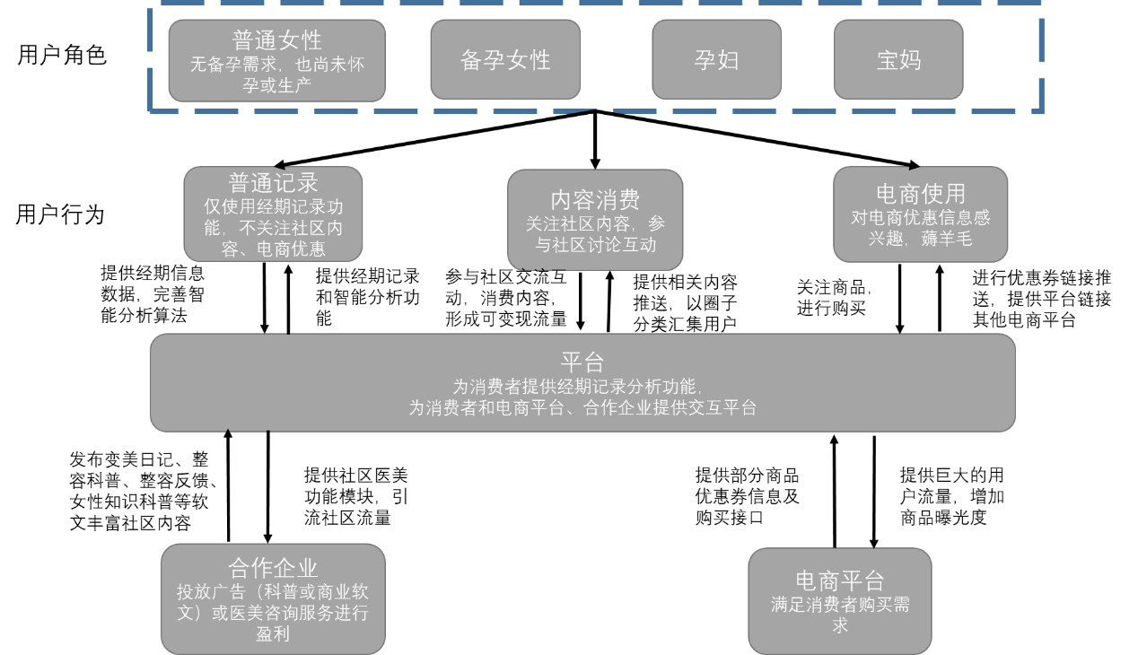 美柚，女性健康何去何从