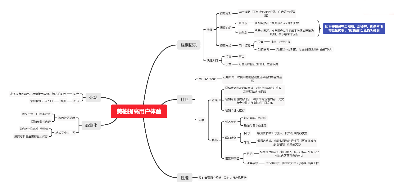 美柚,女性健康何去何从