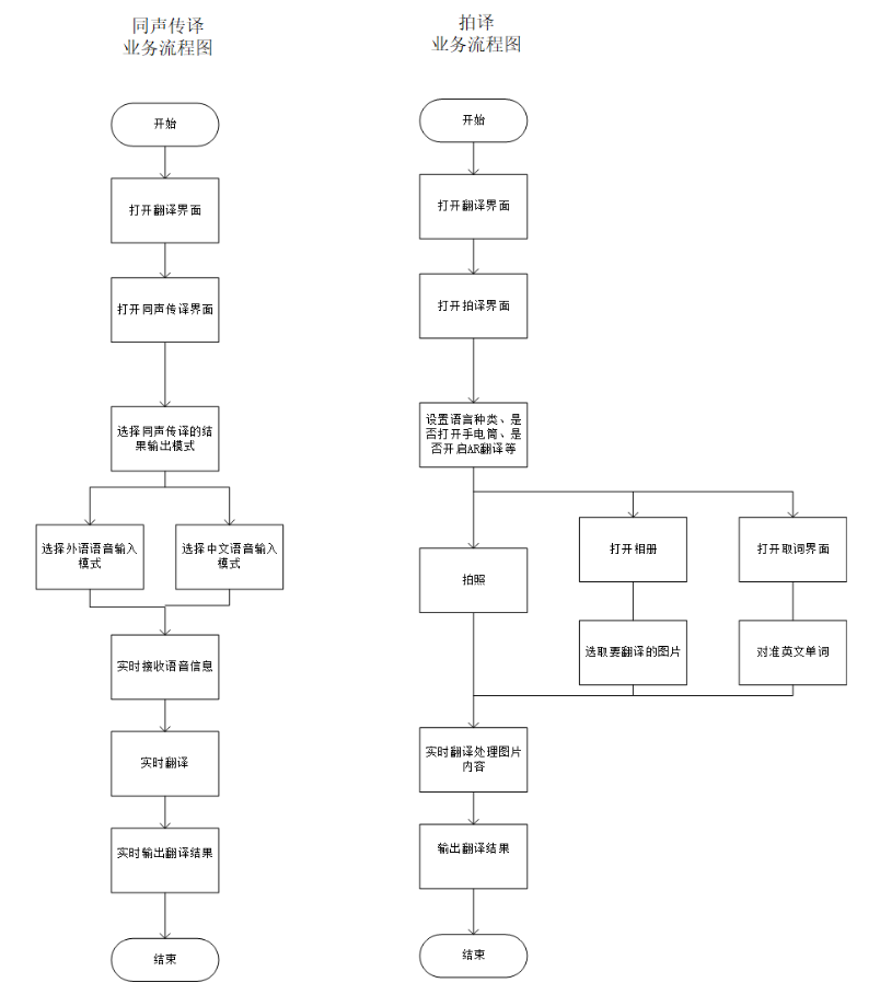 倒推“腾讯翻译君”App产品需求文档（PRD）
