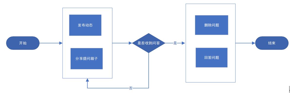 匿名提问箱Popi：新型社交方式能否在社交赛道突