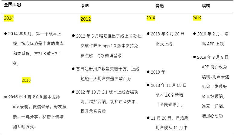 产品分析 | 面对新风口，全民k歌将如何构建自己的K歌生态
