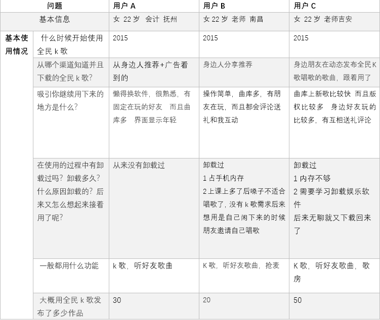 产品分析 | 面对新风口,全民k歌将如何构建自己的K歌生态 产品分析 | 面对新风口,全民k歌将如何构建自己的K歌生态