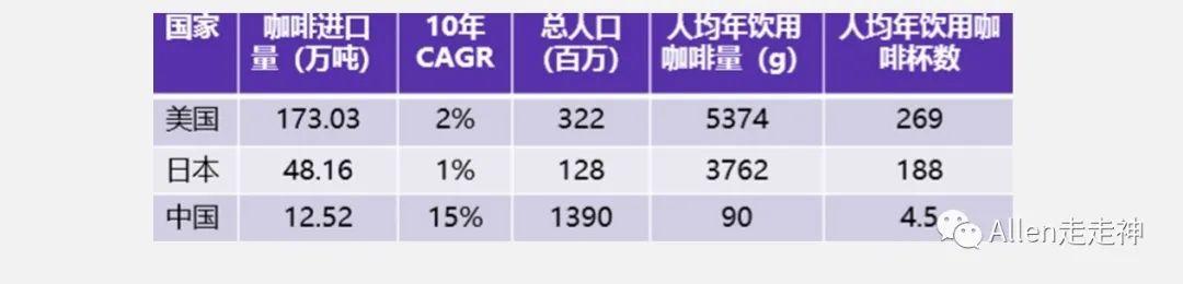 咖啡市场的机会和瑞幸的“对手”