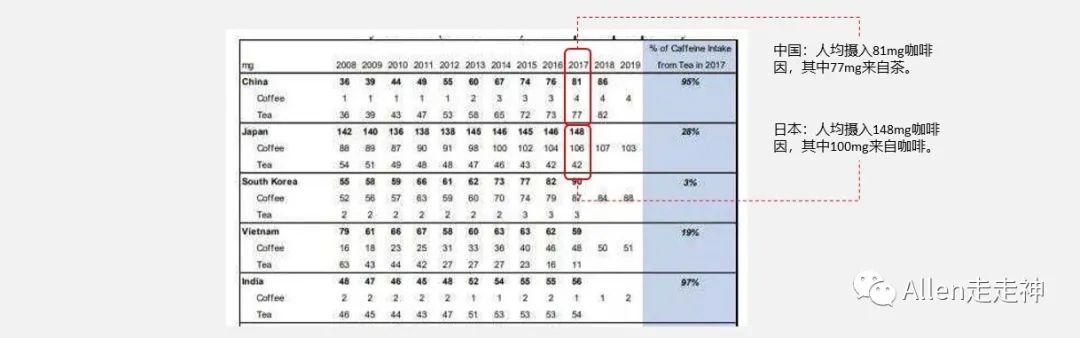 咖啡市场的机会和瑞幸的“对手”