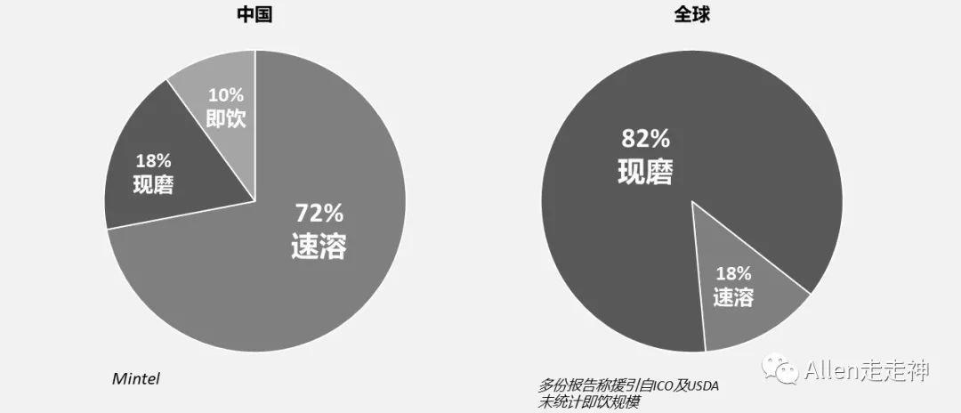 咖啡市场的机会和瑞幸的“对手”