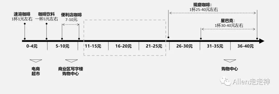 咖啡市场的机会和瑞幸的“对手”