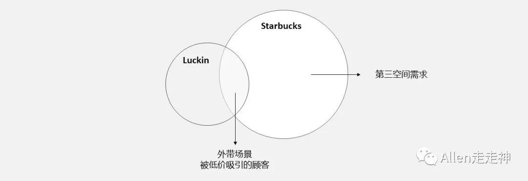 咖啡市场的机会和瑞幸的“对手”