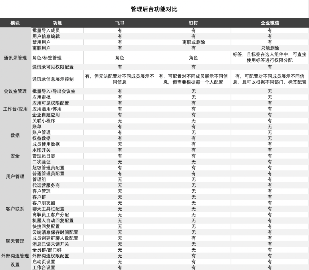 竞品分析报告：飞书 VS 钉钉 VS 企业微信，移动办