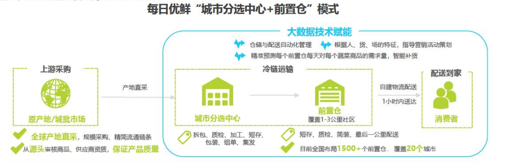 成为生鲜电商的佼佼者,为什么是每日优鲜