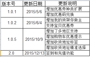 成为生鲜电商的佼佼者,为什么是每日优鲜