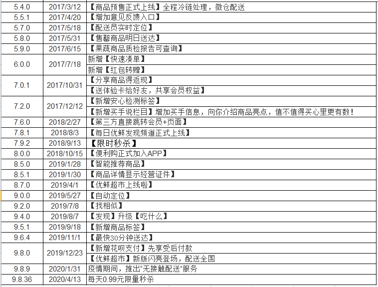 成为生鲜电商的佼佼者,为什么是每日优鲜