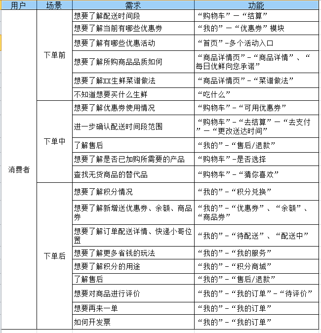 成为生鲜电商的佼佼者,为什么是每日优鲜