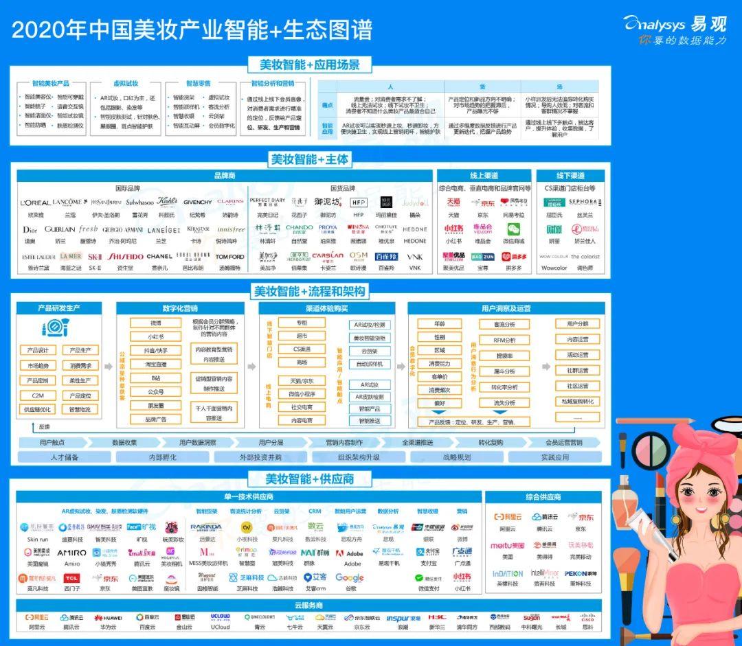 2020年中国美妆产业智能+生态分析 | 智能+提升客户消费体验,赋能行业各环节,助力美妆企业弯道超车 2020年中国美妆产业智能+生态分析 | 智能+提升客户消费体验,赋能行业各环节,助力美妆企业弯道超车