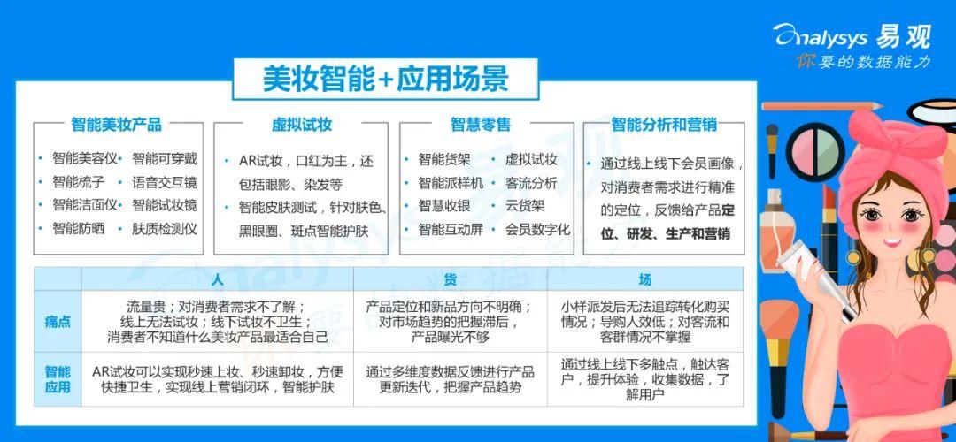2020年中国美妆产业智能+生态分析 | 智能+提升客户消费体验,赋能行业各环节,助力美妆企业弯道超车 2020年中国美妆产业智能+生态分析 | 智能+提升客户消费体验,赋能行业各环节,助力美妆企业弯道超车