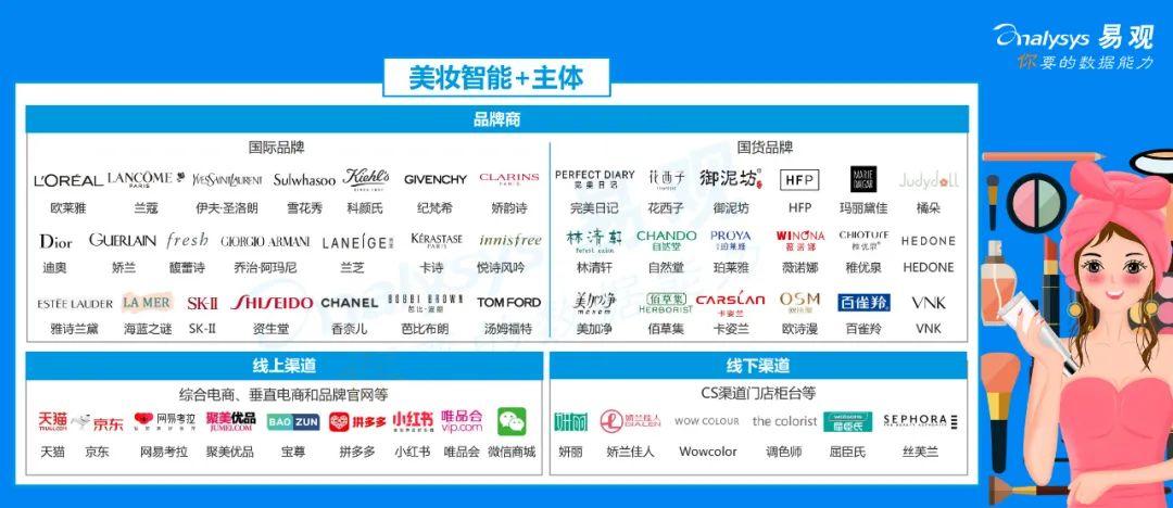 2020年中国美妆产业智能+生态分析 | 智能+提升客户消费体验,赋能行业各环节,助力美妆企业弯道超车 2020年中国美妆产业智能+生态分析 | 智能+提升客户消费体验,赋能行业各环节,助力美妆企业弯道超车