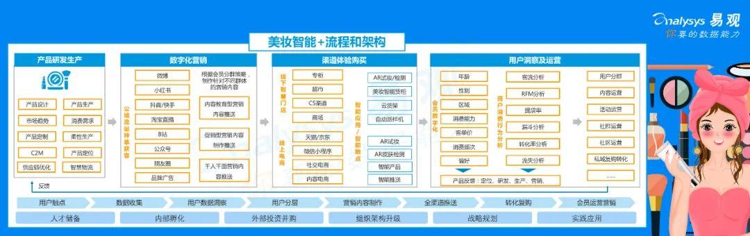 2020年中国美妆产业智能+生态分析 | 智能+提升客户消费体验,赋能行业各环节,助力美妆企业弯道超车 2020年中国美妆产业智能+生态分析 | 智能+提升客户消费体验,赋能行业各环节,助力美妆企业弯道超车