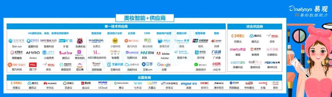 2020年中国美妆产业智能+生态分析 | 智能+提升客户消费体验,赋能行业各环节,助力美妆企业弯道超车 2020年中国美妆产业智能+生态分析 | 智能+提升客户消费体验,赋能行业各环节,助力美妆企业弯道超车