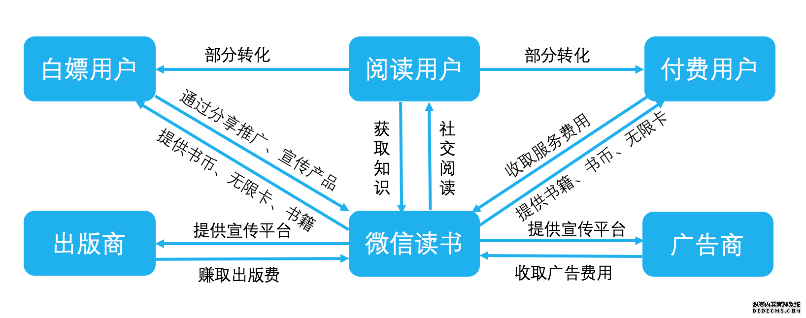 微信读书产品分析报告:简约不简单