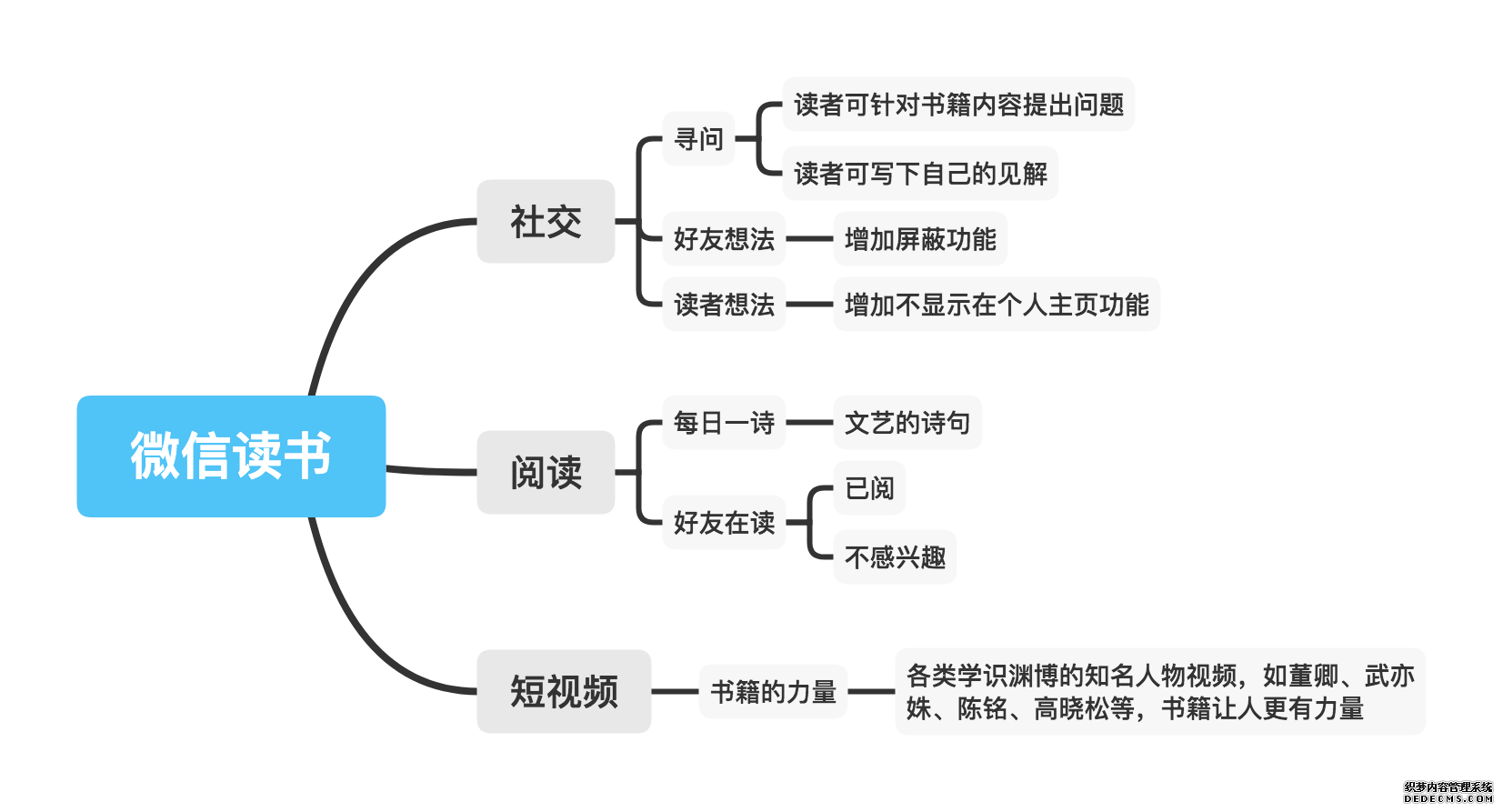 微信读书产品分析报告:简约不简单