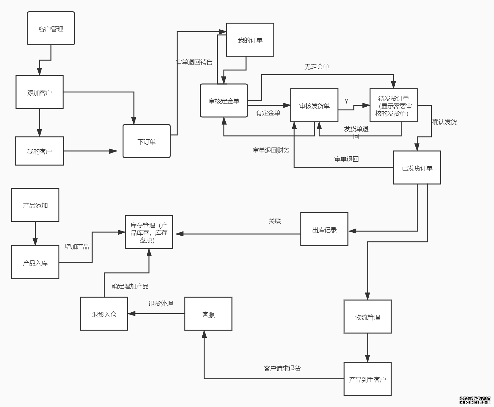产品需求文档:后台管理系统