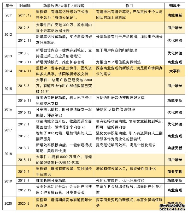 有道云笔记产品分析报告-2020年4月 有道云笔记产品分析报告-2020年4月