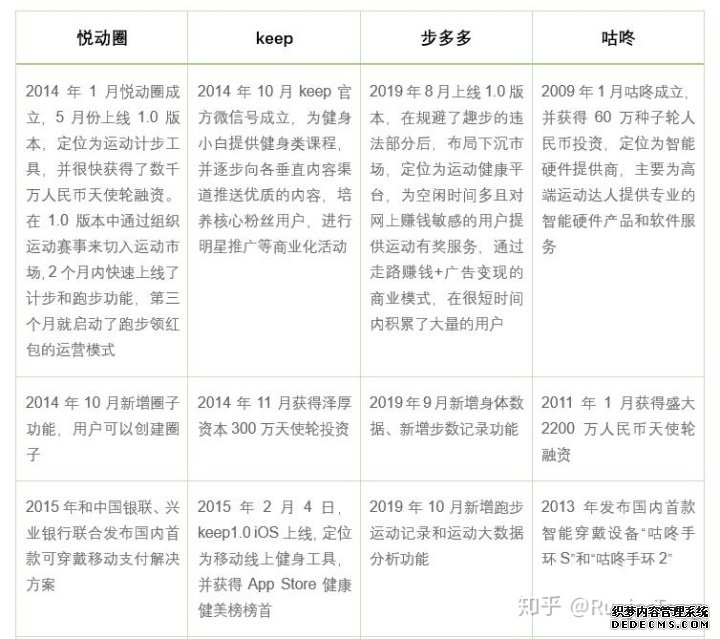 产品分析报告：keep突围之后，悦动圈将如何构建