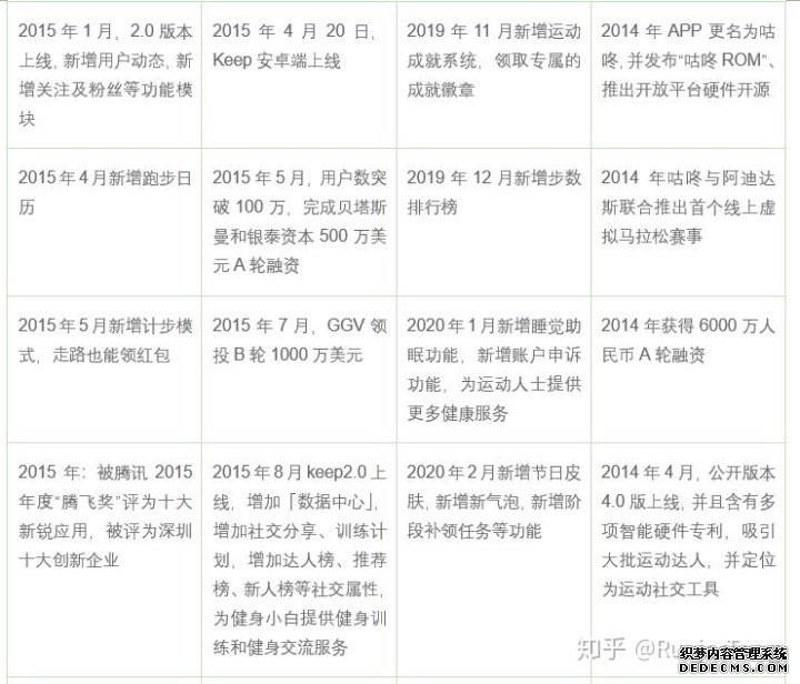 产品分析报告：keep突围之后，悦动圈将如何构建