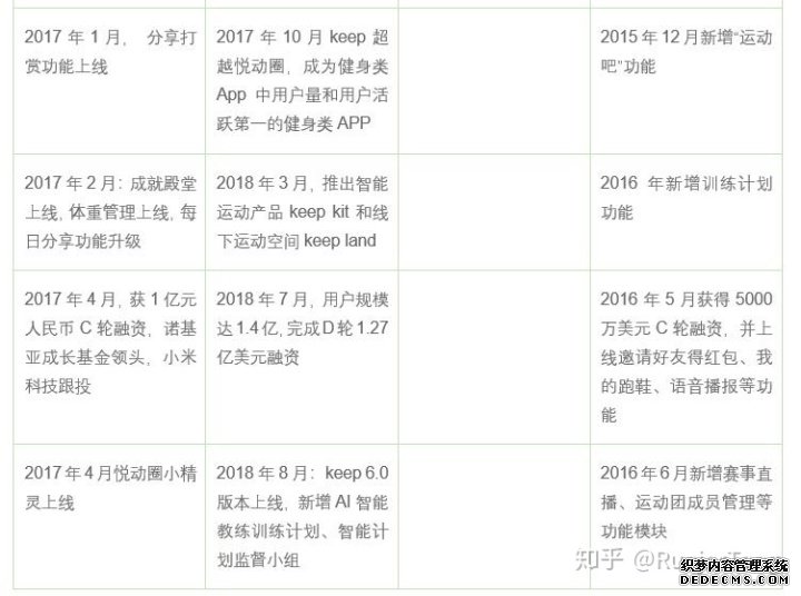 产品分析报告：keep突围之后，悦动圈将如何构建