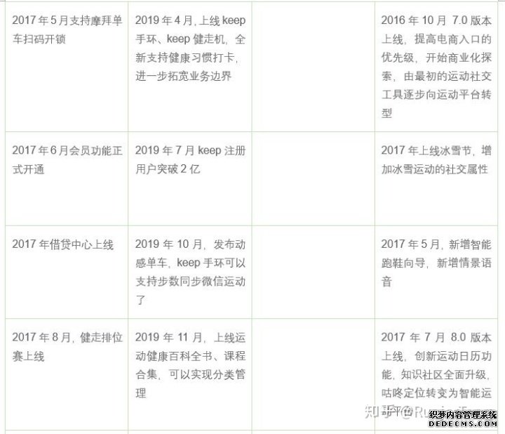 产品分析报告：keep突围之后，悦动圈将如何构建