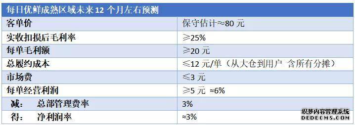 竞争日益激烈的生鲜行业,每日优鲜为何能得到