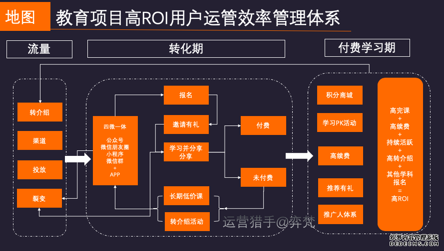 投放持续亏损，如何建立在线教育低成本用户增