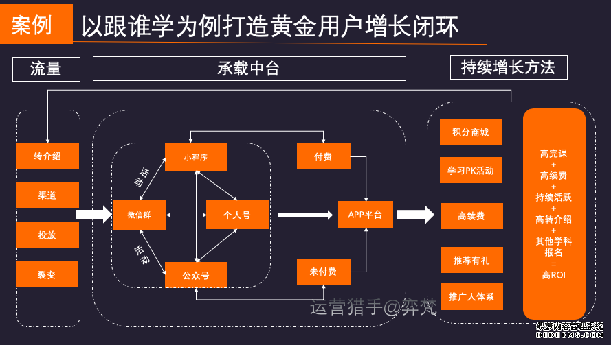 投放持续亏损，如何建立在线教育低成本用户增