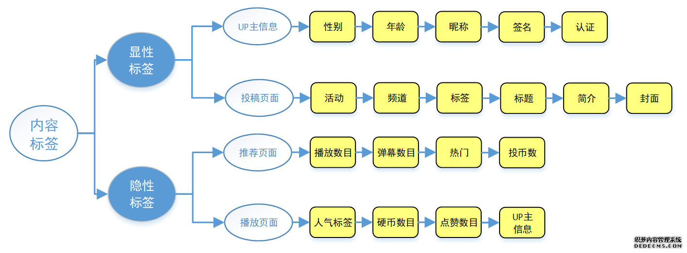 B站视频推荐产品分析