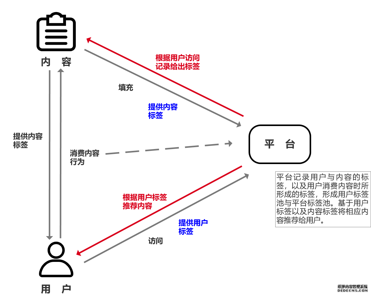 B站视频推荐产品分析
