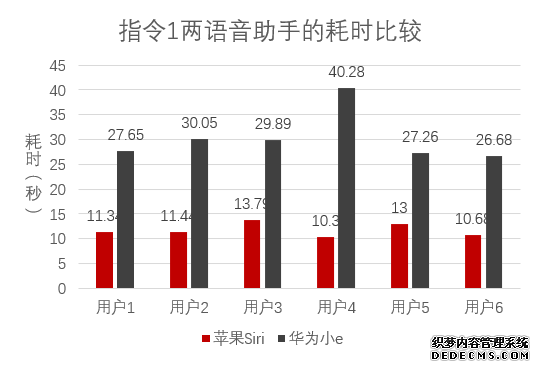 语音助手大比拼：苹果Siri和华为小e