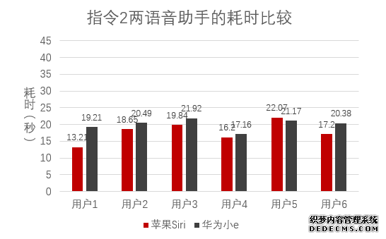 语音助手大比拼：苹果Siri和华为小e