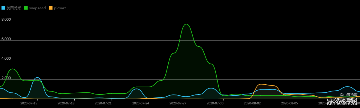 美图秀秀 VS Snapseed VS PicsArt