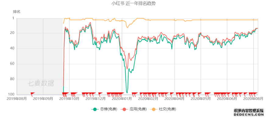 小红书的觉醒:中国电商新玩家的逆袭之路