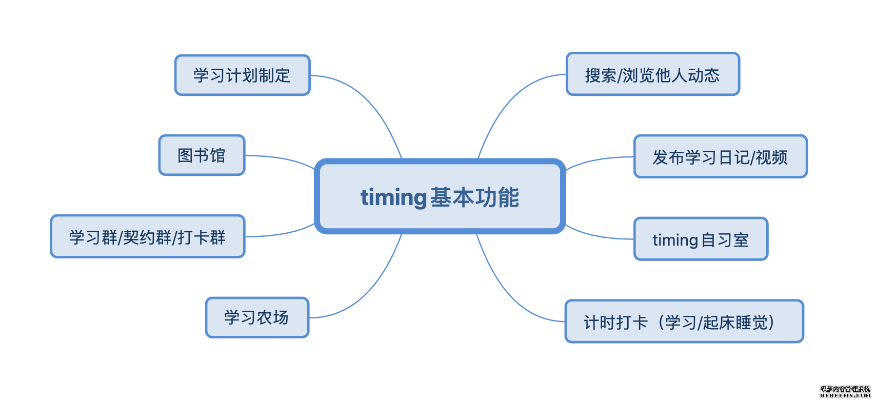 产品分析报告：Timing是如何打造社交学习圈？