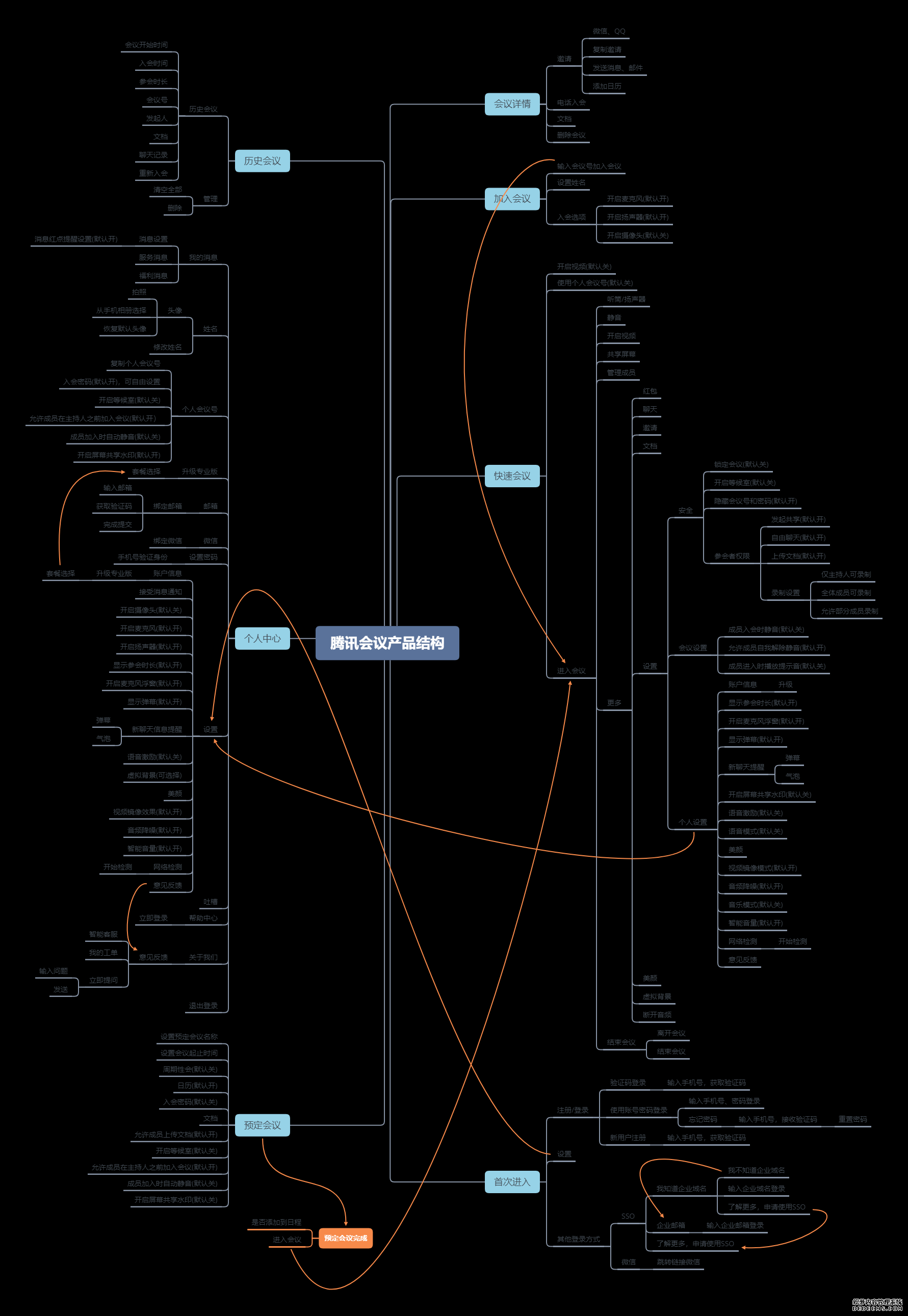 PRD：腾讯会议APP产品需求文档