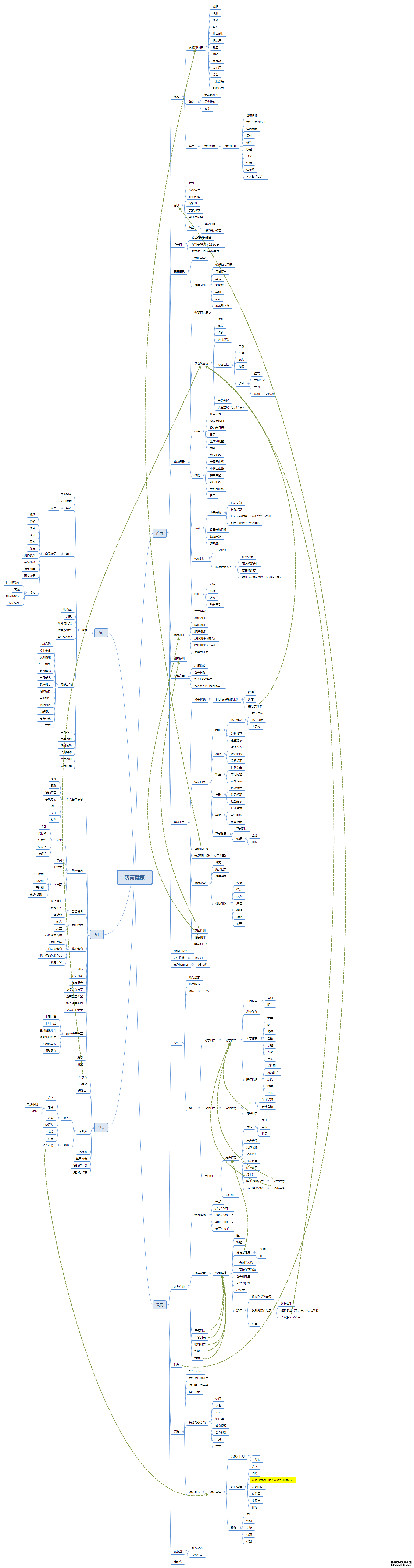 薄荷健康拆解分析报告：如何给用户提供全面的