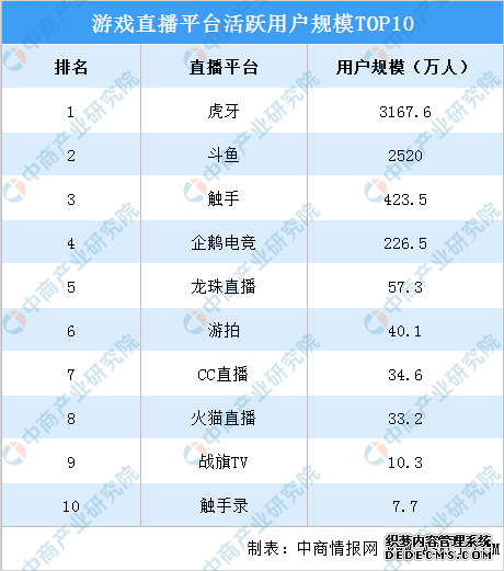 第一家上市的游戏直播平台:虎牙直播发展分析
