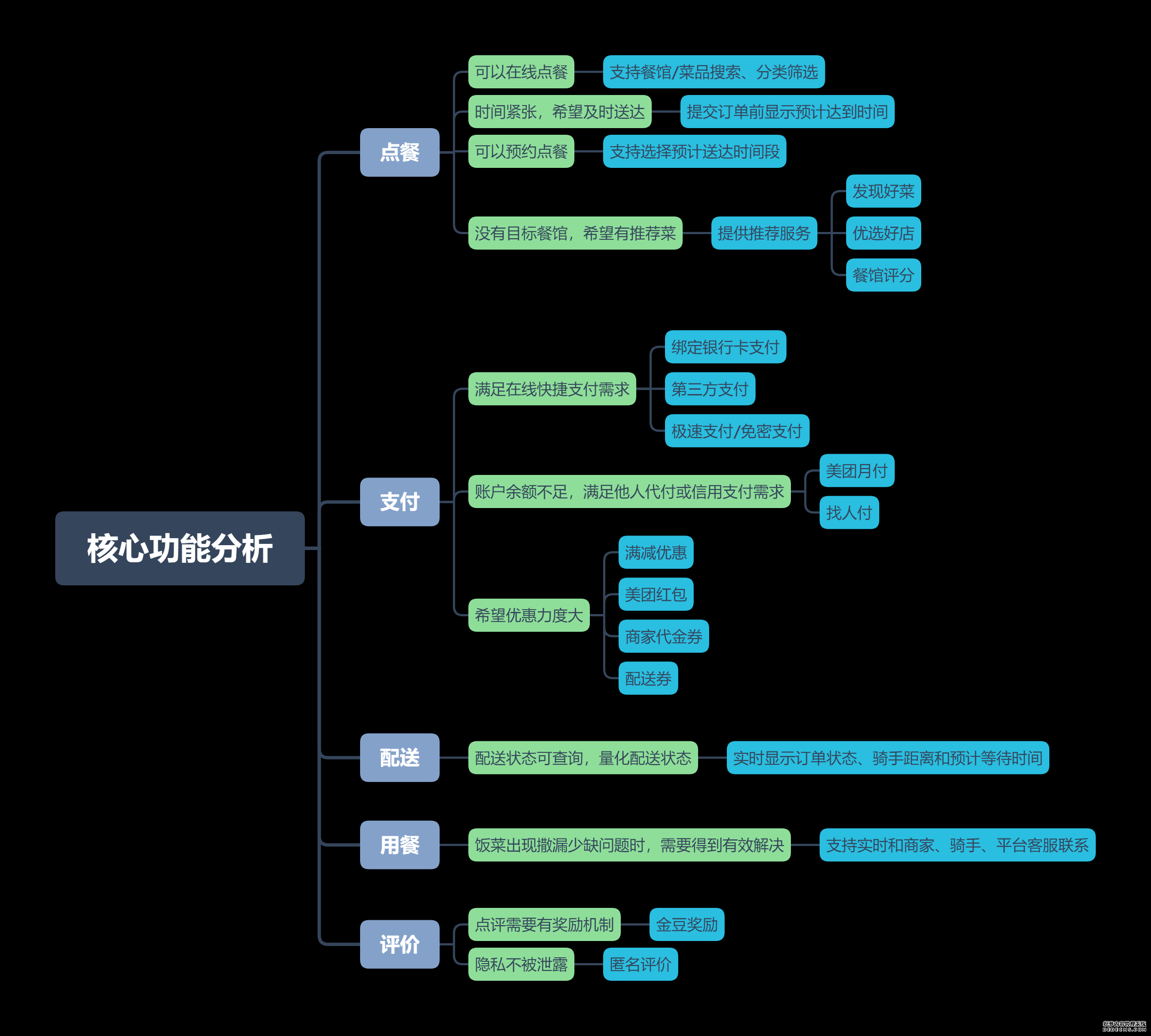 产品分析报告：美团外卖何以成为外卖届的领头