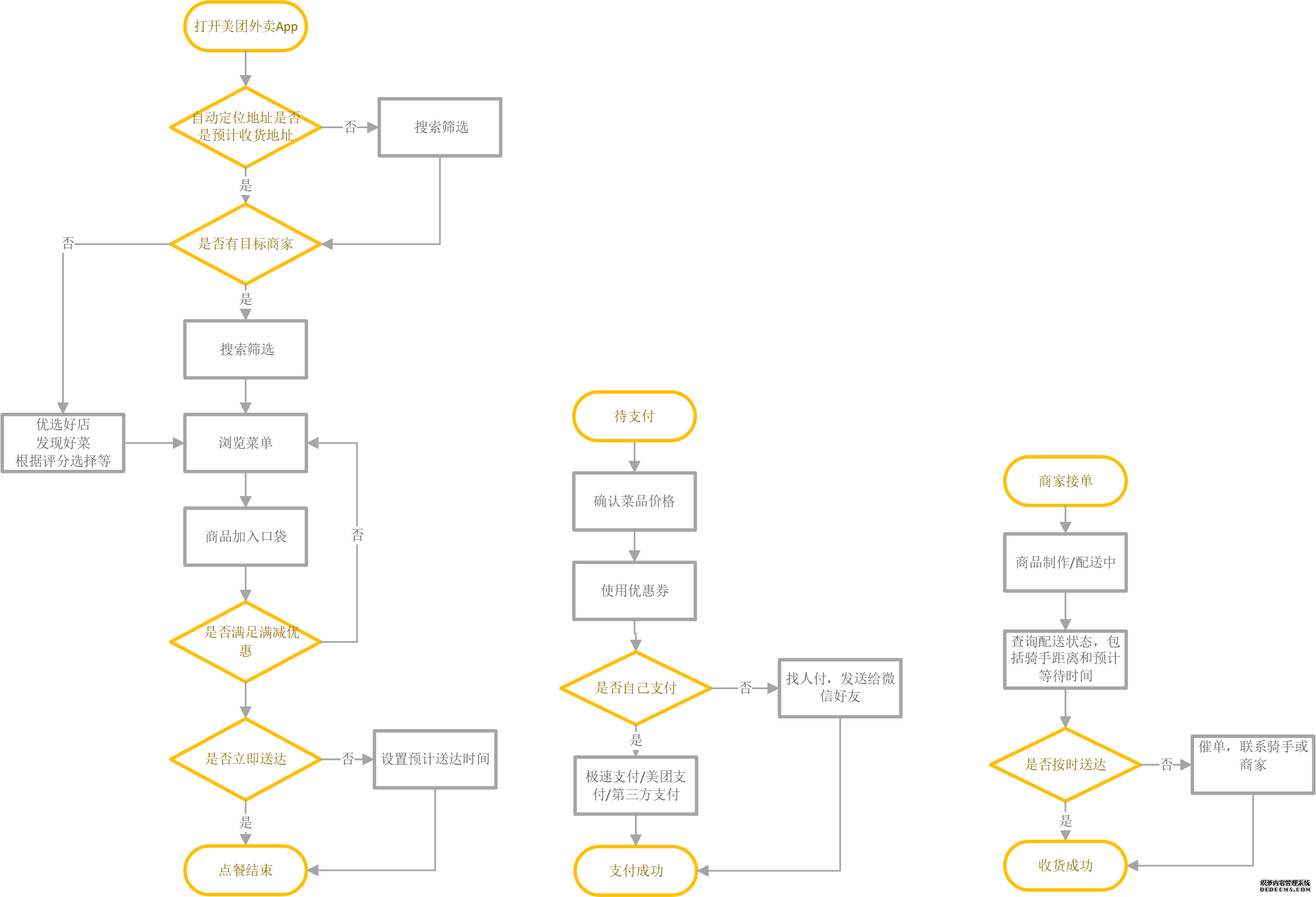 产品分析报告：美团外卖何以成为外卖届的领头