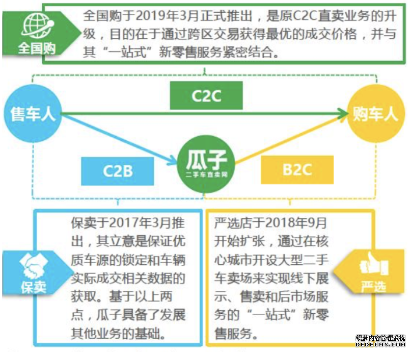 二手车电商三足鼎立,瓜子是如何护得蜀地的