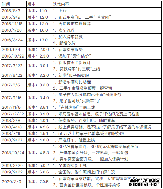二手车电商三足鼎立,瓜子是如何护得蜀地的