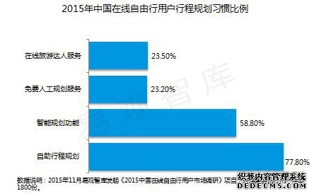 社交旅游app市场分析