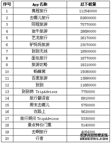 社交旅游app市场分析